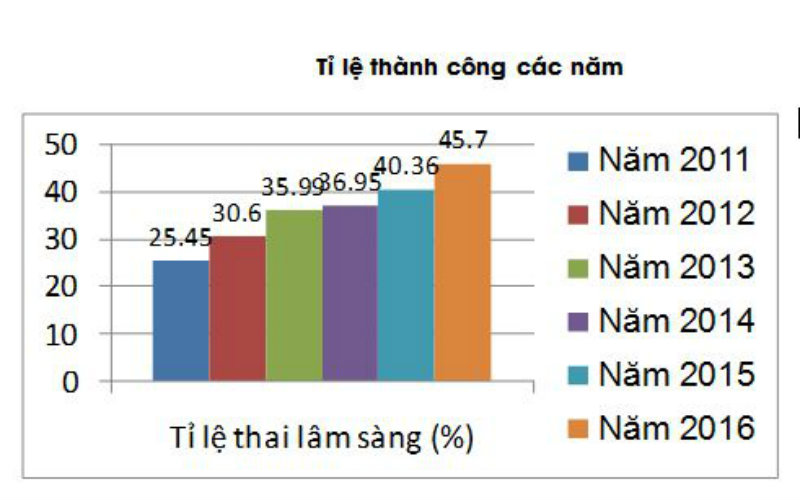 Tỷ lệ thụ tinh trong ống nghiệm bệnh viện Từ Dũ thành công cao