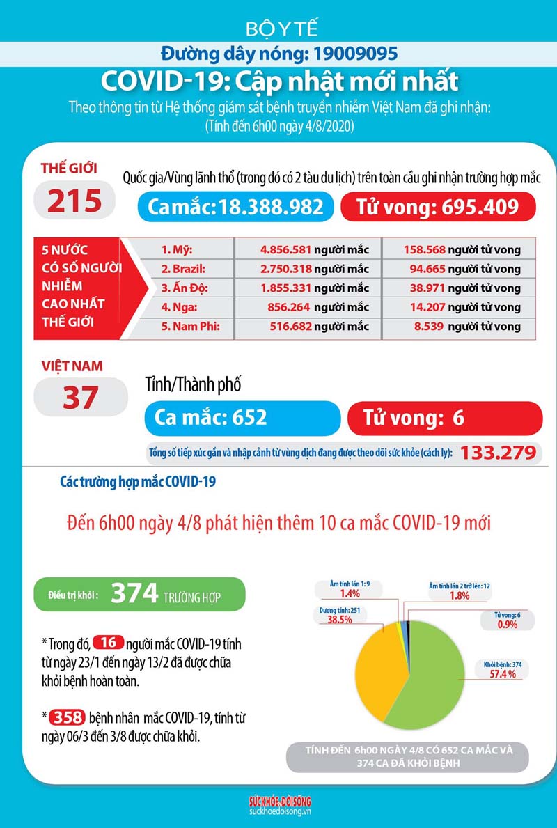 Cập nhật tình hình covid Việt Nam