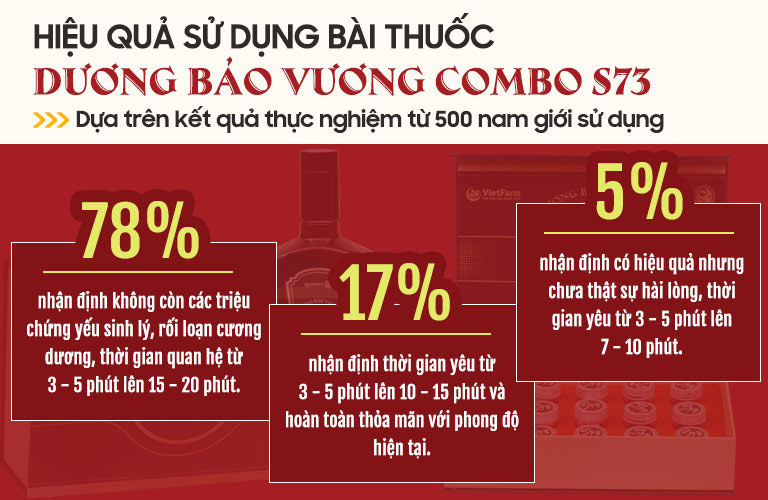 95% nam giới thỏa mãn với combo S73 khi thời gian quan hệ từ 3 - 5 phút lên 15 - 20 phút