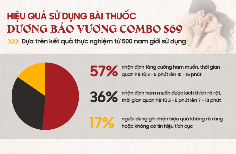 83% nam giới ghi nhận hiệu quả tích cực kéo dài thời gian từ 3 - 5 phút lên 10 - 15 phút