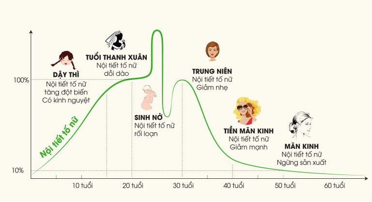 Nám hình thành có thể do thay đổi nổi tiết tố, đặc biệt trong thời gian mang thai, tiễn mãn kinh