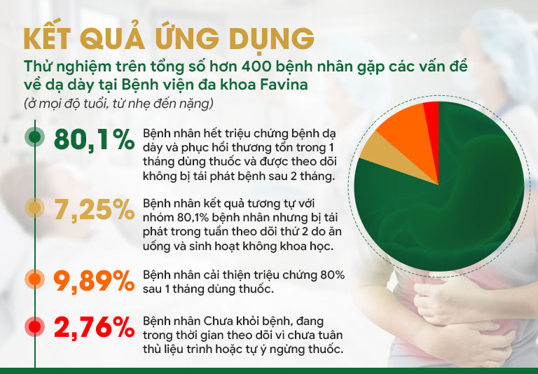 Kết quả thử nghiệm lâm sàng của bài thuốc