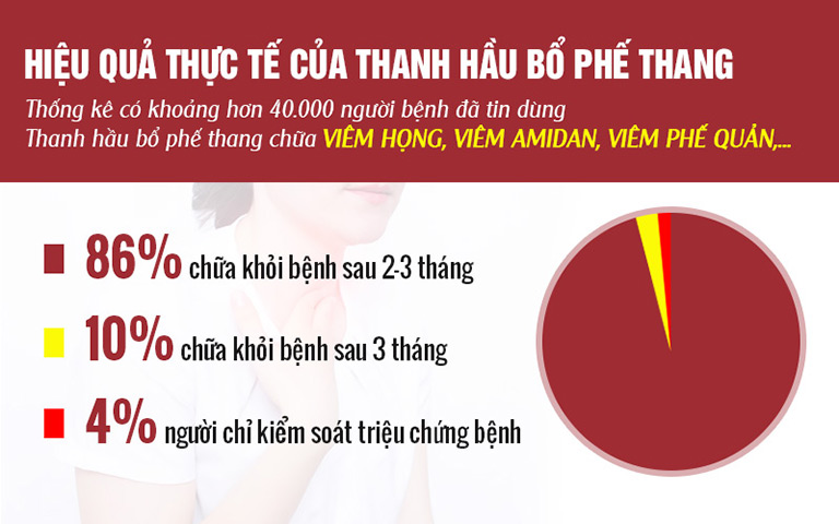 Hiệu quả điều trị thực tế của Thanh hầu bổ phế thang