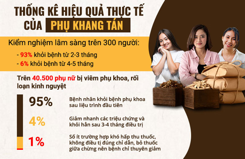 Phụ Khang Tán mang lại hiệu quả tích cực suốt gần 10 năm