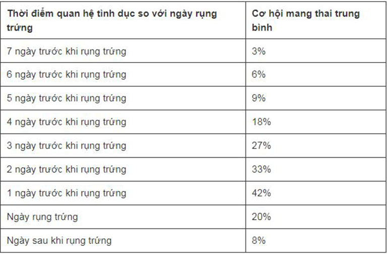 thời điểm dễ thụ thai nhất là khi nào