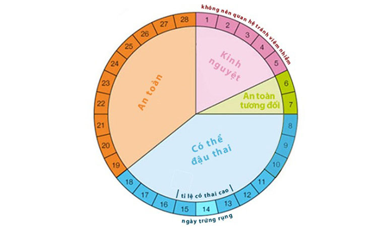 thời điểm dễ thụ thai nhất là khi nào