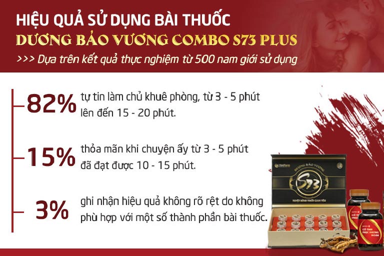 Combo sinh lý S73 Plus hiệu quả vượt trội với 97% nam giới hoàn toàn hài lòng