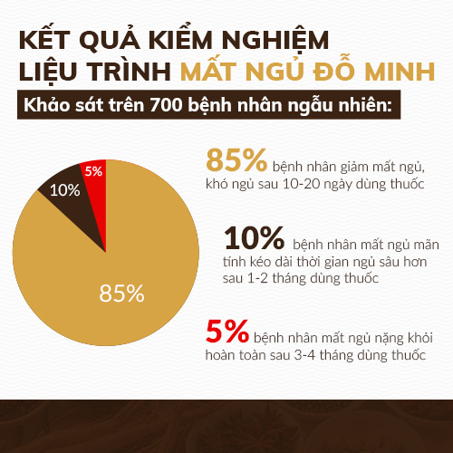 Hiệu quả của Mất ngủ Đỗ Minh