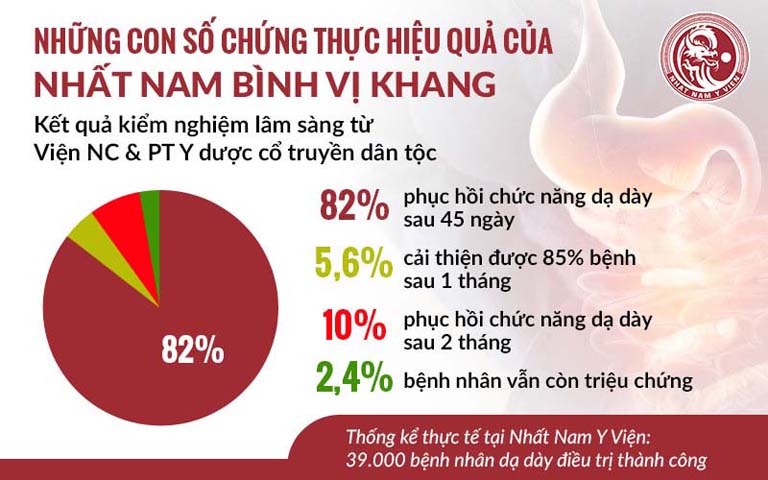 Hiệu quả trị bệnh dạ dày của Nhất Nam Bình Vị Khang