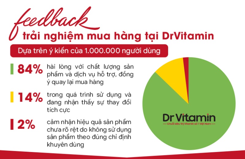 Chỉ số người dùng hài lòng về sản phẩm và dịch vụ tại DrVitamin