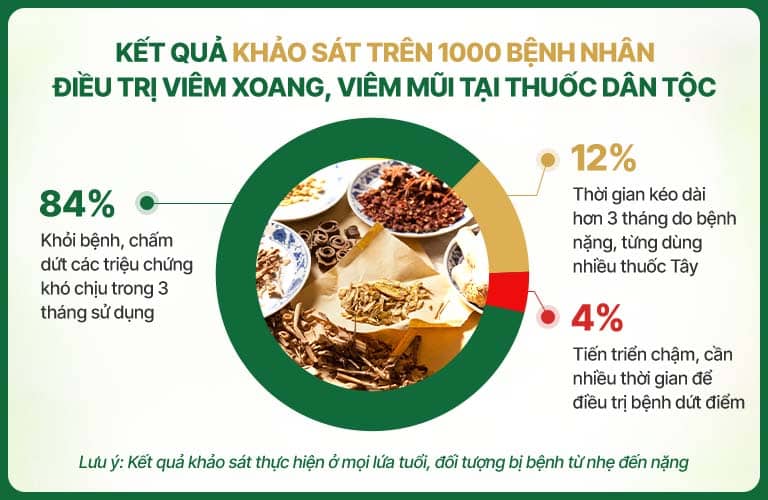 Khảo sát hiệu quả bài thuốc Thông xoang Khang dược