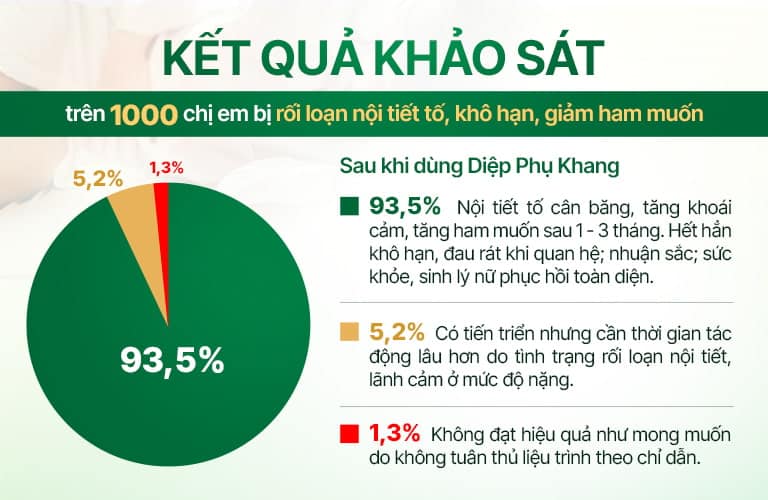 Kết quả khảo sát bài thuốc Diệp Phụ Khang nội tiết, sinh lý