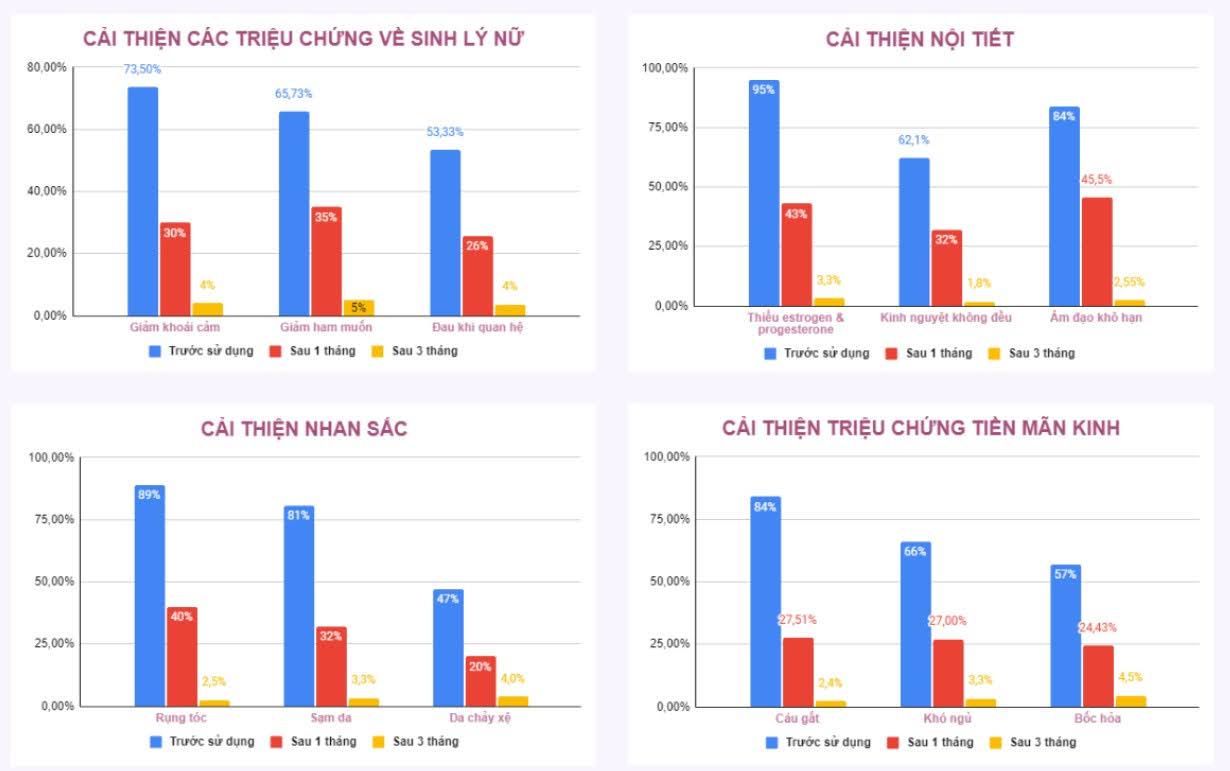 Biểu đồ hiệu quả cải thiện các triệu chứng của bài thuốc Diệp Phụ Khang nội tiết, sinh lý nữ